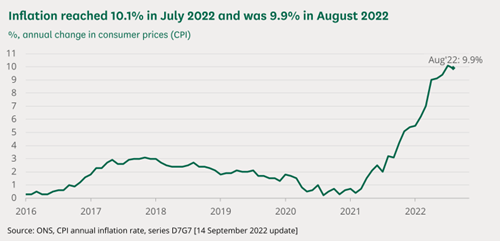 CPI Annual Inflation Rate change